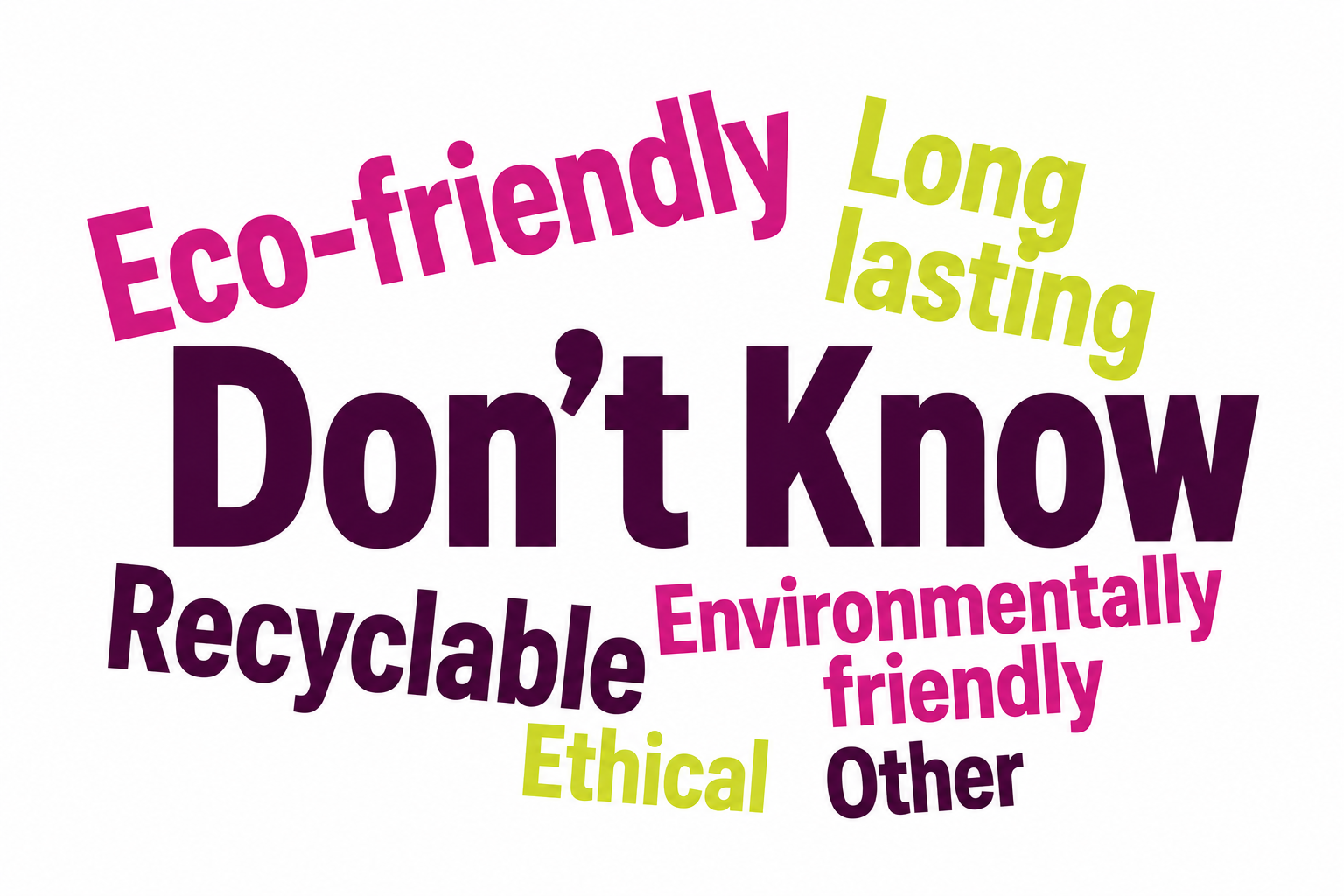 Word cloud showing how UK consumers describe sustainability when shopping
